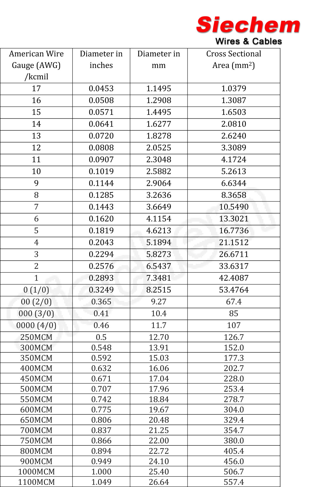 AWG to Square mm Conversion — page 3