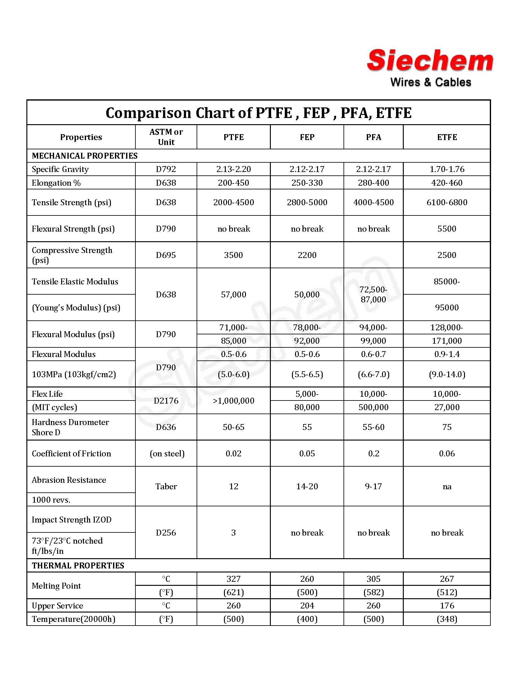 Comparison Chart of PTFE, FEP, PFA, ETFE — page 1